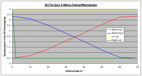 Zero-S-2017-Bitron-Fahrgriff.gif