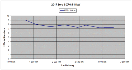 Zero-S-Verbrauch1.gif