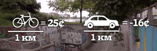 Fahrrad Gewinn pro Kilometer Fahrrad vs. Auto.png