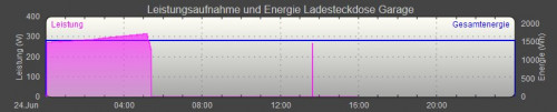 LadekurveSocoCUX4A_Abschaltung250W.jpg