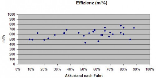 2019-07-08 CUX_Pfriemler_480km_Effiziens_vs_Akkuendstand.jpg