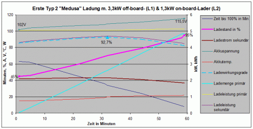 Erste Typ 2 Medusa Ladung m. 3,3kW off-board- (L1) und 1,3kW on-board-Lader (L2).gif