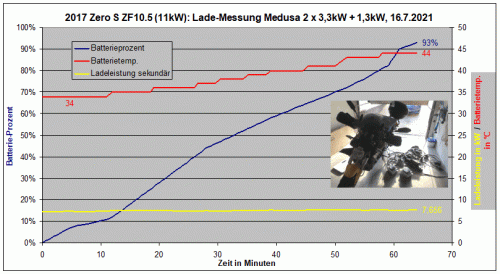 2017 Zero S ZF10.5 (11kW) Lade-Messung Medusa 2 x 3,3kW + 1,3kW, 16.7.2021.gif