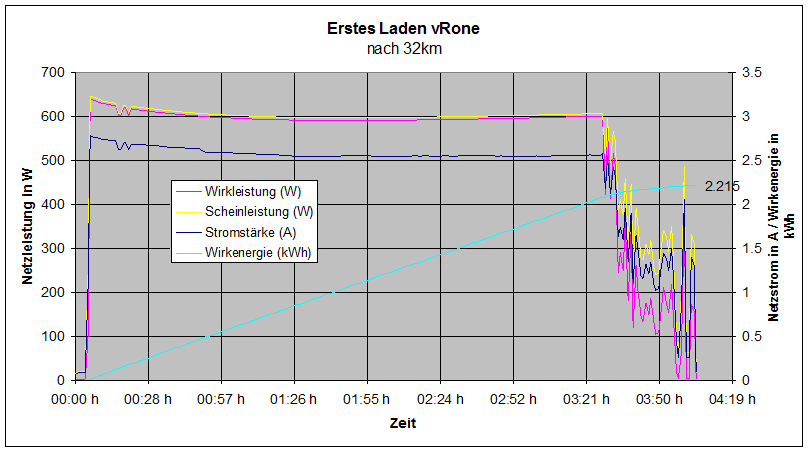 Erster Ladevorgang nach 32km.gif