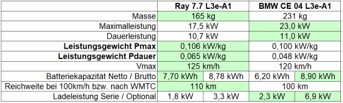 Vergleich-Ray_7.7-BMW-CE_04.gif