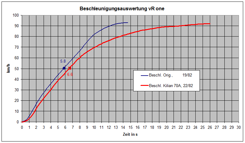 vRone_Beschleunigungsvergleich_Original-HV-Kilian.gif
