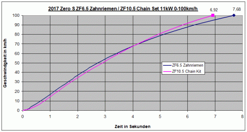 Zero 0-100kmh ZF6.5 Zahnriemen gegen ZF10.5 Chain Kit.gif