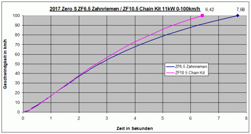 Zero 0-100kmh ZF6.5 Zahnriemen gegen ZF10.5 Chain Kit Neumessung.gif