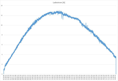 PV_Ladung_17to100_Prozent_Strom.jpg