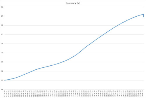 PV_Ladung_17to100_Prozent_Spannung.jpg