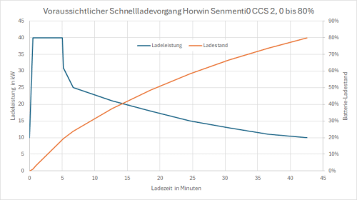 Voraussichtlicher Schnellladevorgang Horwin Senmenti0 CCS 2, 0 bis 80 Prozent.gif