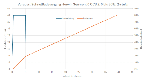 Voraussichtlicher Schnellladevorgang Horwin Senmenti0 CCS 2, 0 bis 80%, 2-stufig.gif