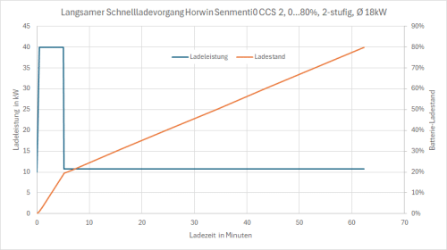 Langsamer Schnellladevorgang Horwin Senmenti0 CCS 2, 0...80%, 2-stufig, Ø 18kW.gif