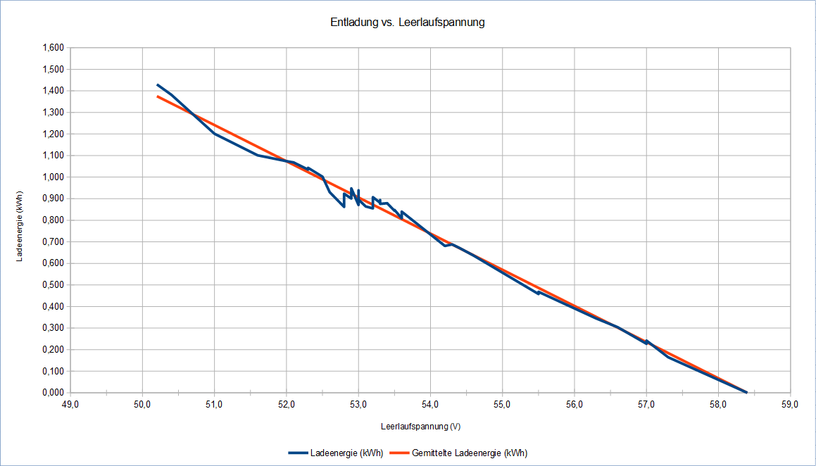 Entladung vs. Leerlaufspannung