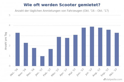 eRoller Anzahl Vermietung.jpeg