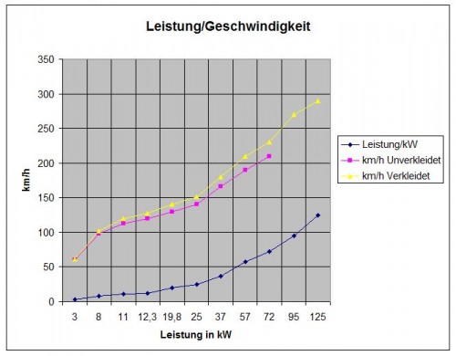 Leistung Geschwindigkeit.JPG