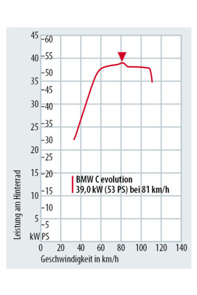 095_Fahrbericht_BMW_C_Evolution_Leistung.jpg.3469242.jpg